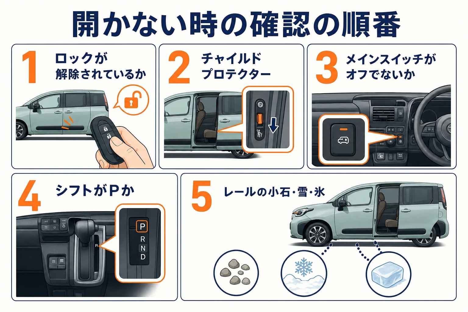 シエンタのスライドドアが開かない時に確かめる項目を順番に並べた図解