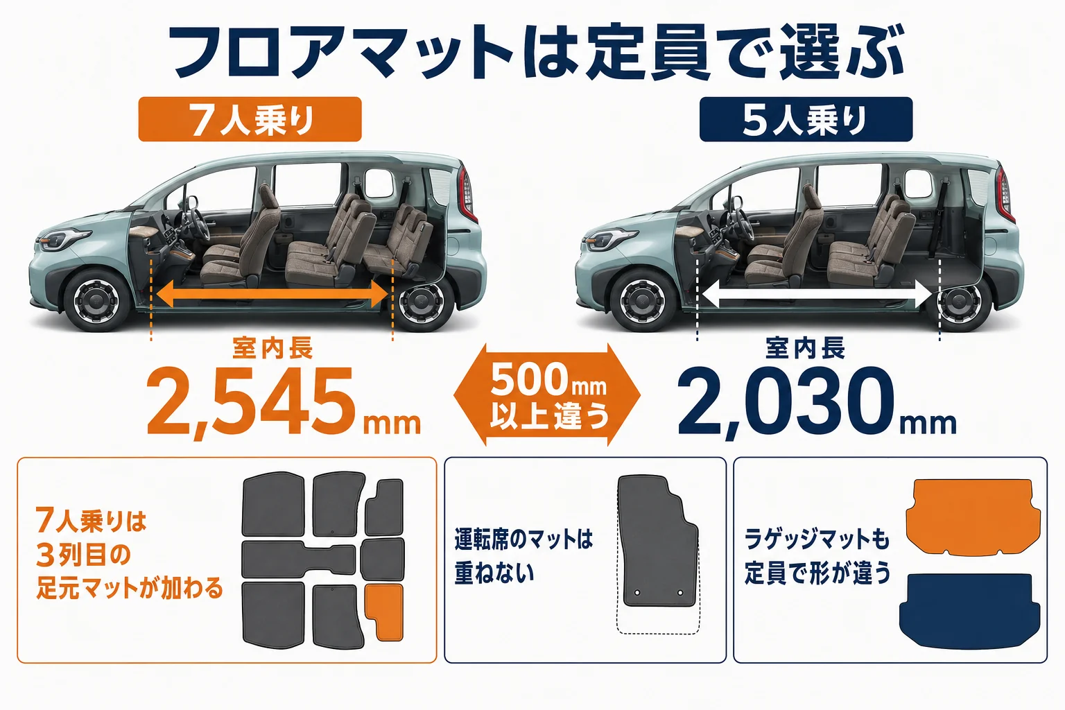 シエンタの7人乗りと5人乗りでフロアマットとラゲッジマットの形が違うことを示した図解