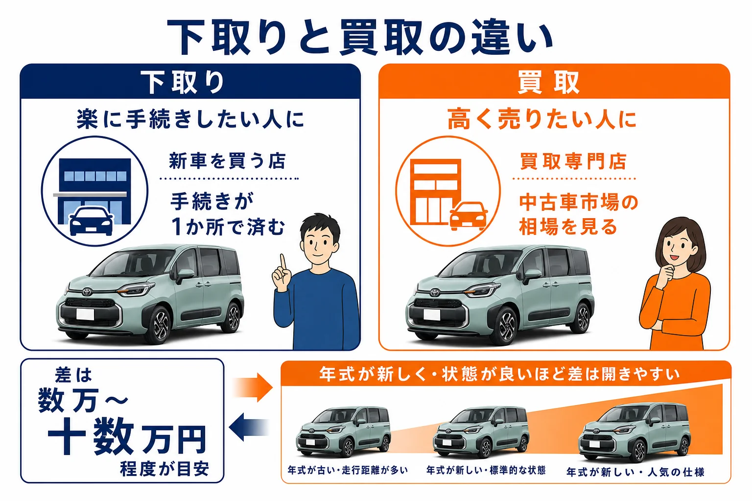 シエンタの下取りと買取の違いと差が出やすい条件を示した図解