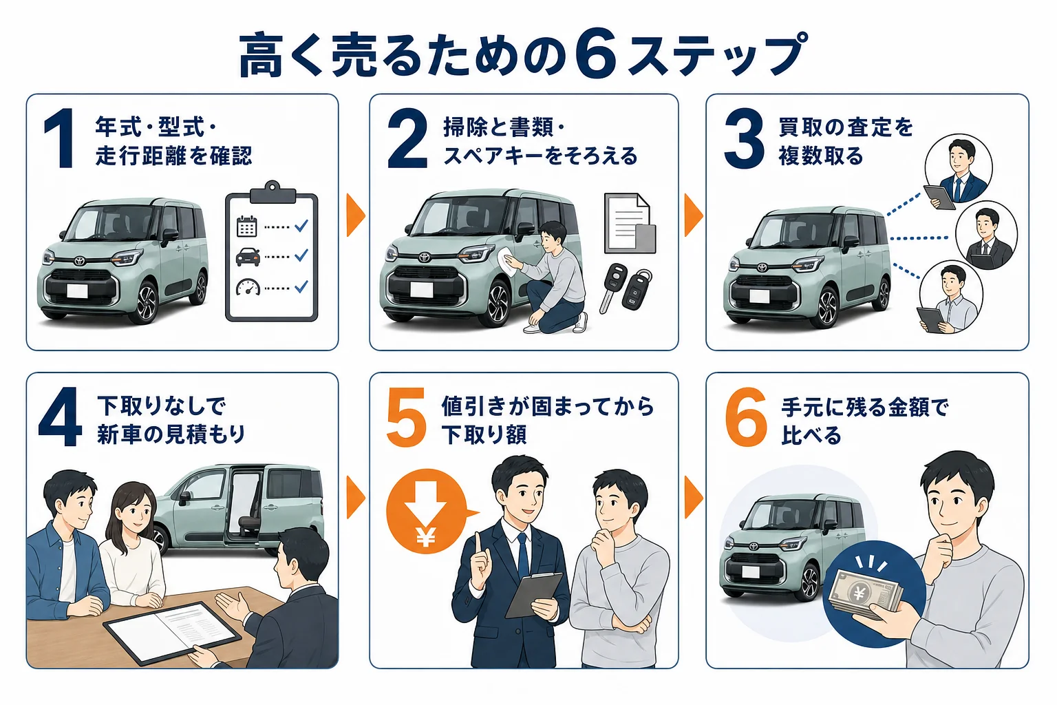 シエンタを高く売るための査定と下取りの進め方を示した図解