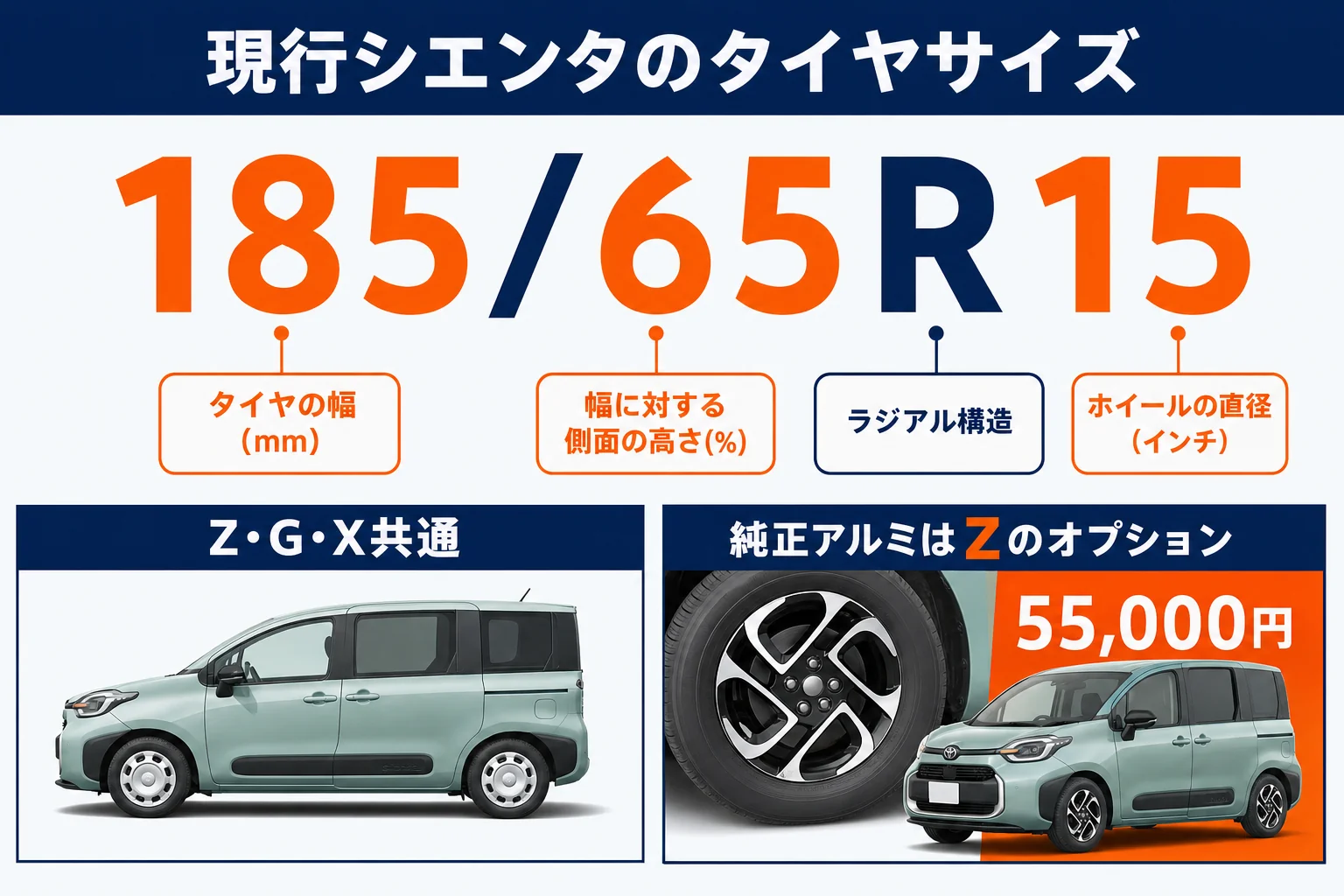 現行シエンタのタイヤサイズ185/65R15の見方とグレード別ホイールをまとめた図解