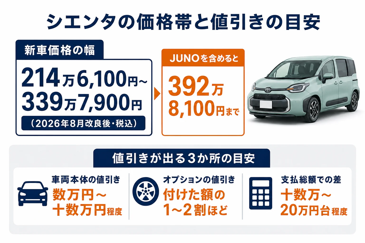 シエンタの新車価格帯と値引きの目安を示した図解