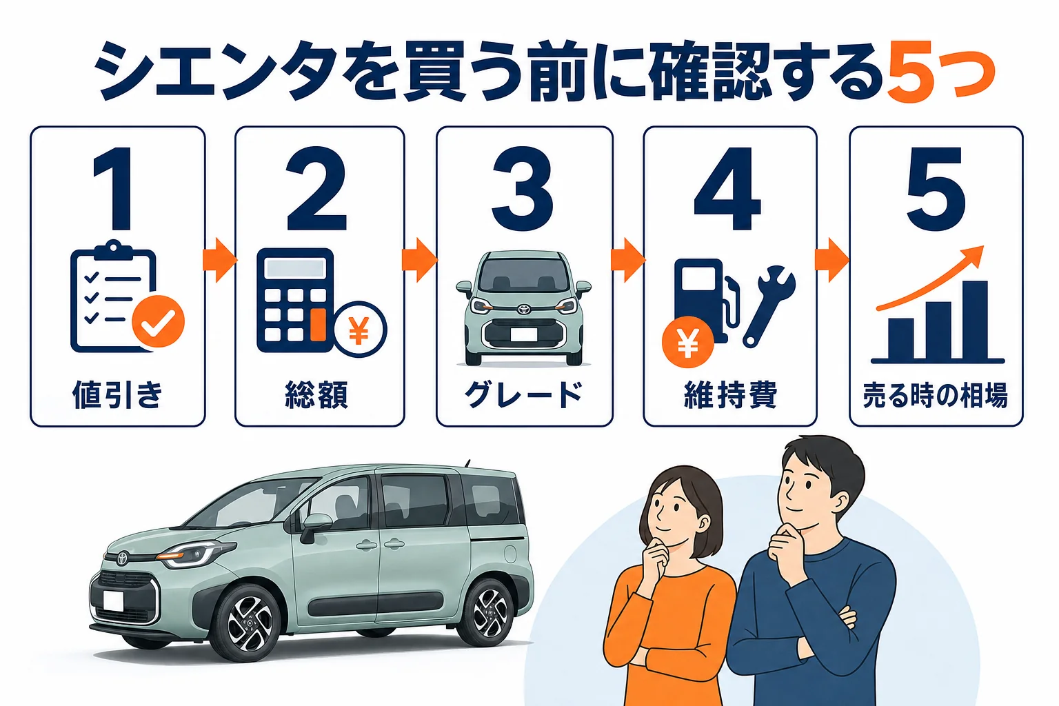 シエンタを買う前に値引き・総額・グレード・維持費・売る時の相場を確認する順番の図解