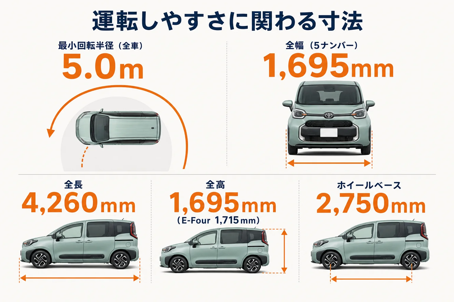 シエンタの小回りと駐車のしやすさに関わる寸法をまとめた図解