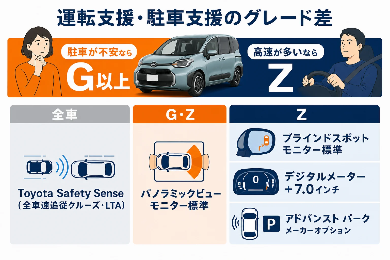 シエンタの運転支援と駐車支援の装備をグレード別に比べた図解