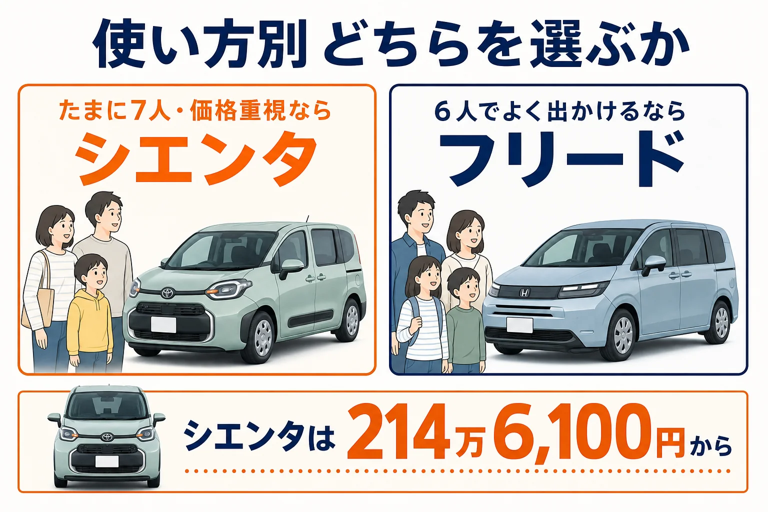 使い方別にシエンタとフリードの向き不向きを示した図解