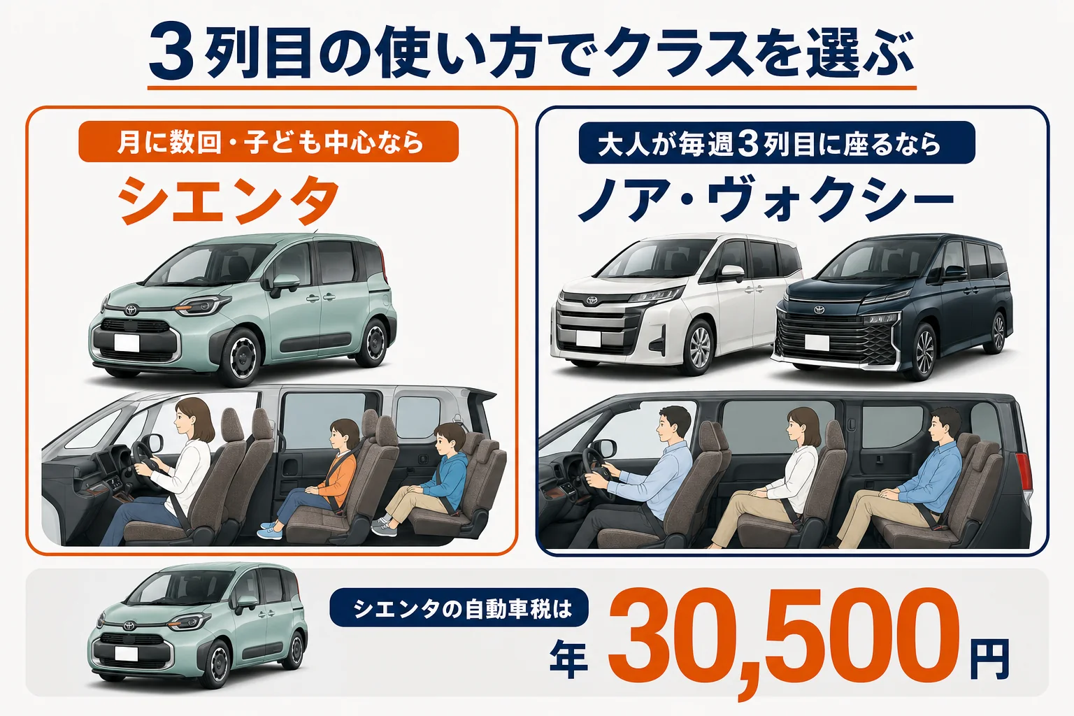 家族の人数と3列目の使い方でクラスを選ぶ図解