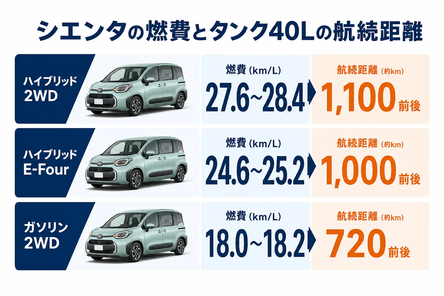 シエンタの燃費と燃料タンク40Lでの航続距離を示した図解