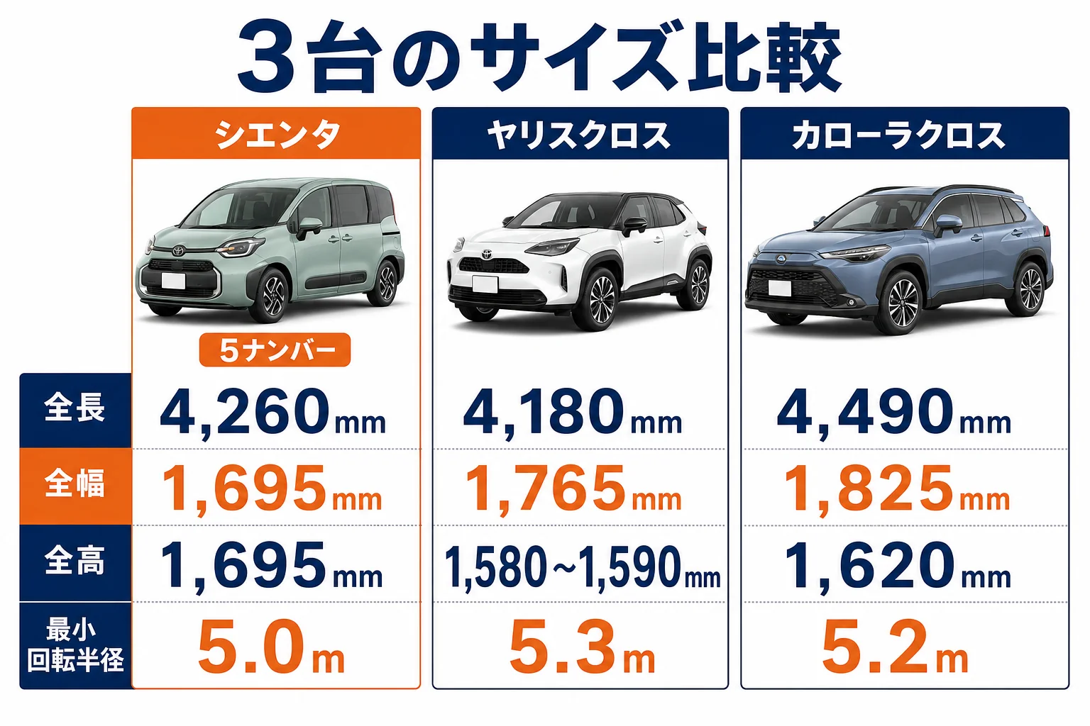 シエンタ・ヤリスクロス・カローラクロスの全長・全幅・全高・最小回転半径を並べた図解