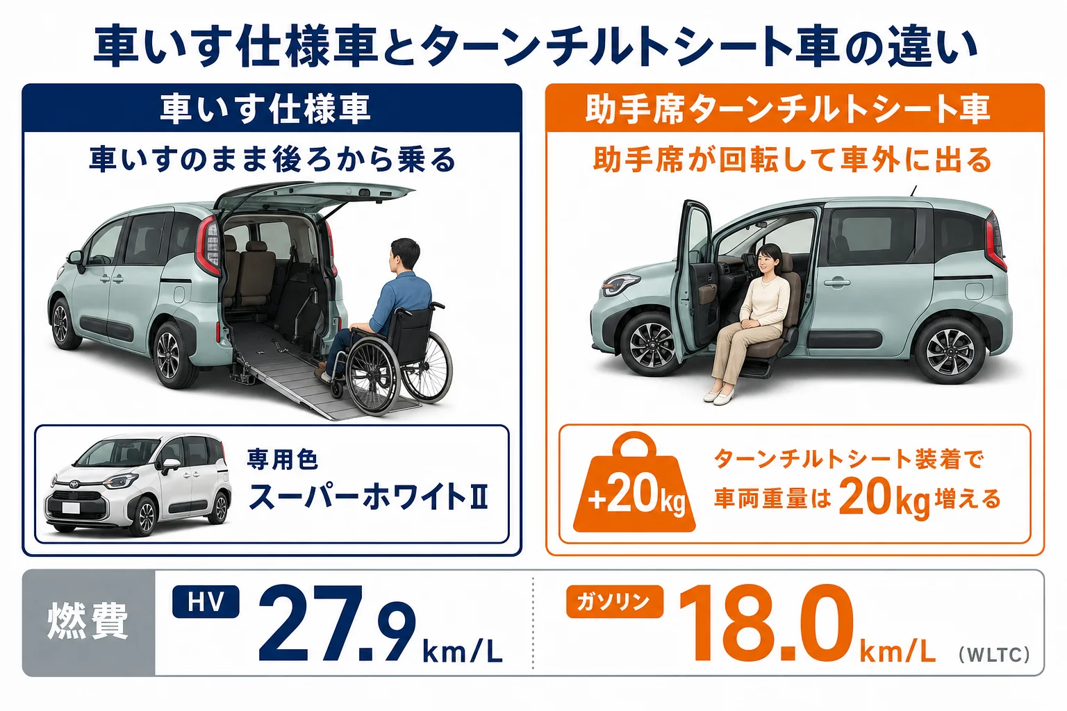 シエンタの車いす仕様車とターンチルトシート車の違いを示した図解