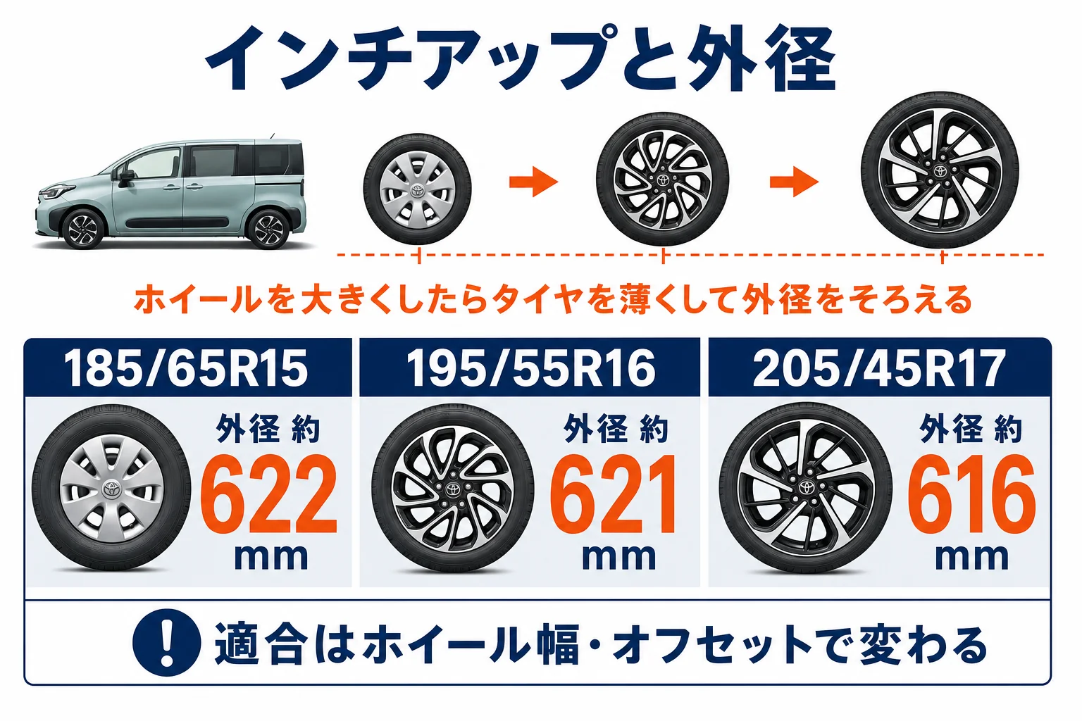 シエンタの純正185/65R15と、16インチ・17インチの外径を並べた計算例の図解