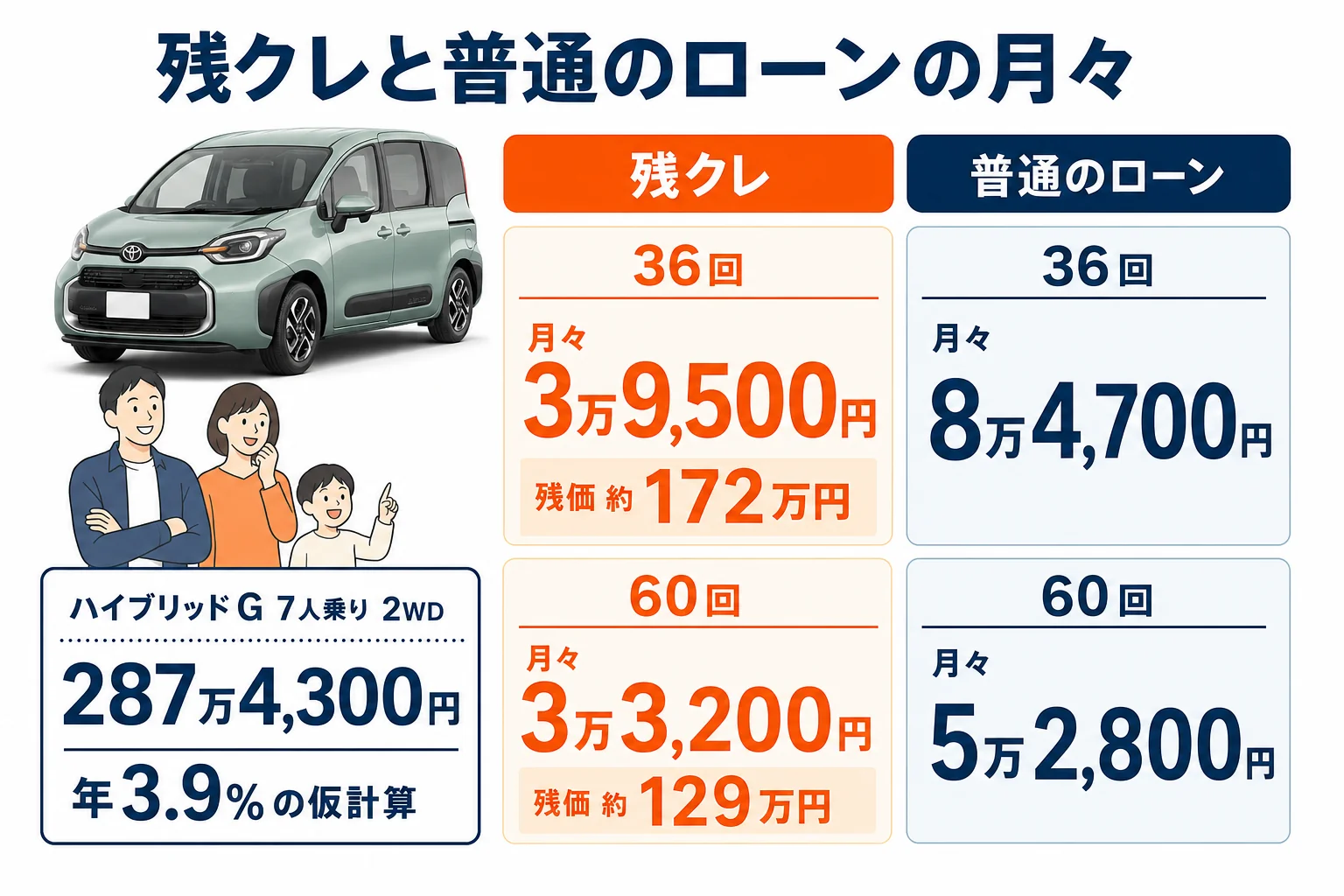 シエンタの残クレと普通のローンの月々の支払いを比べた図解