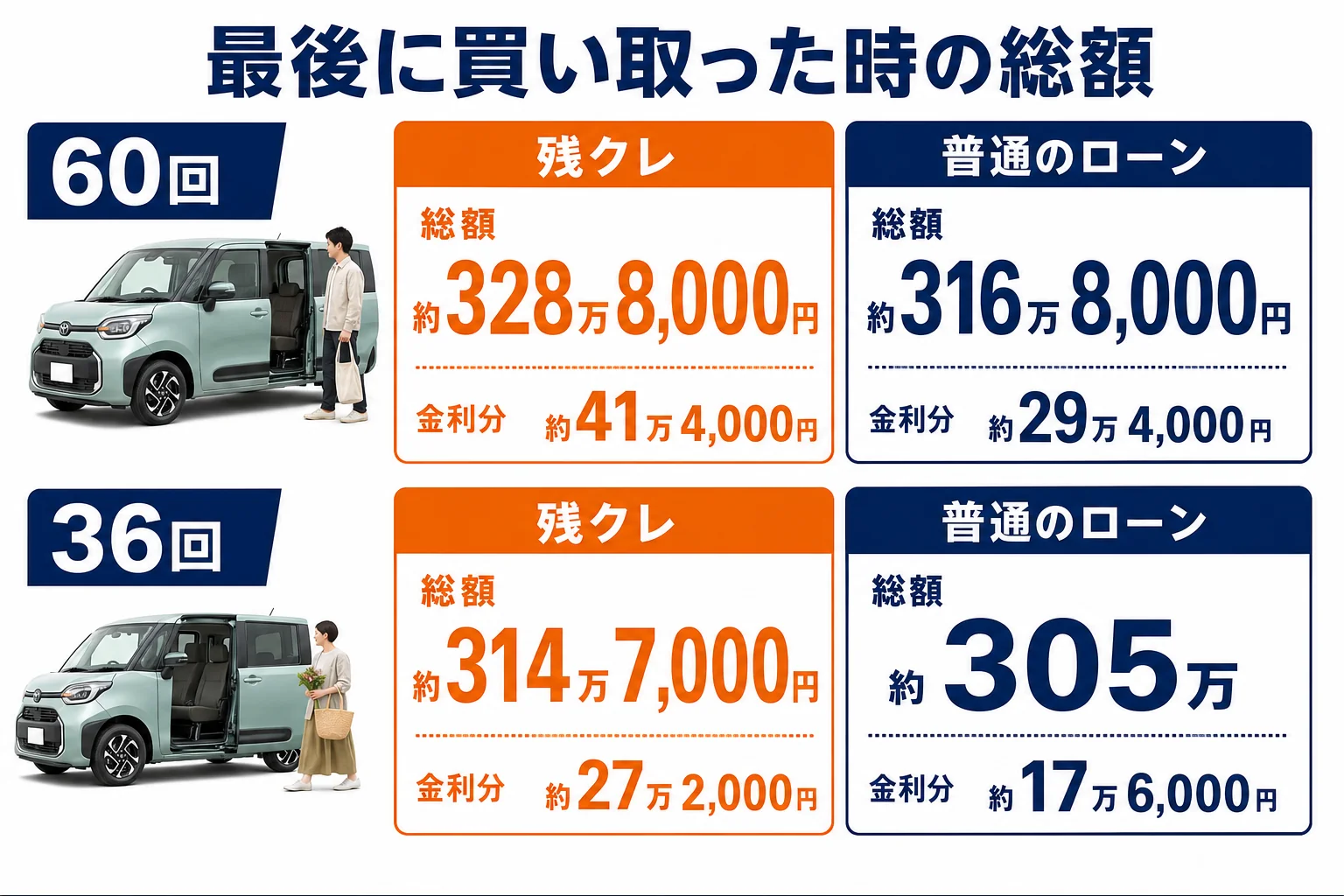 シエンタを残クレと普通のローンで買った時の総支払額と金利分を比べた図解