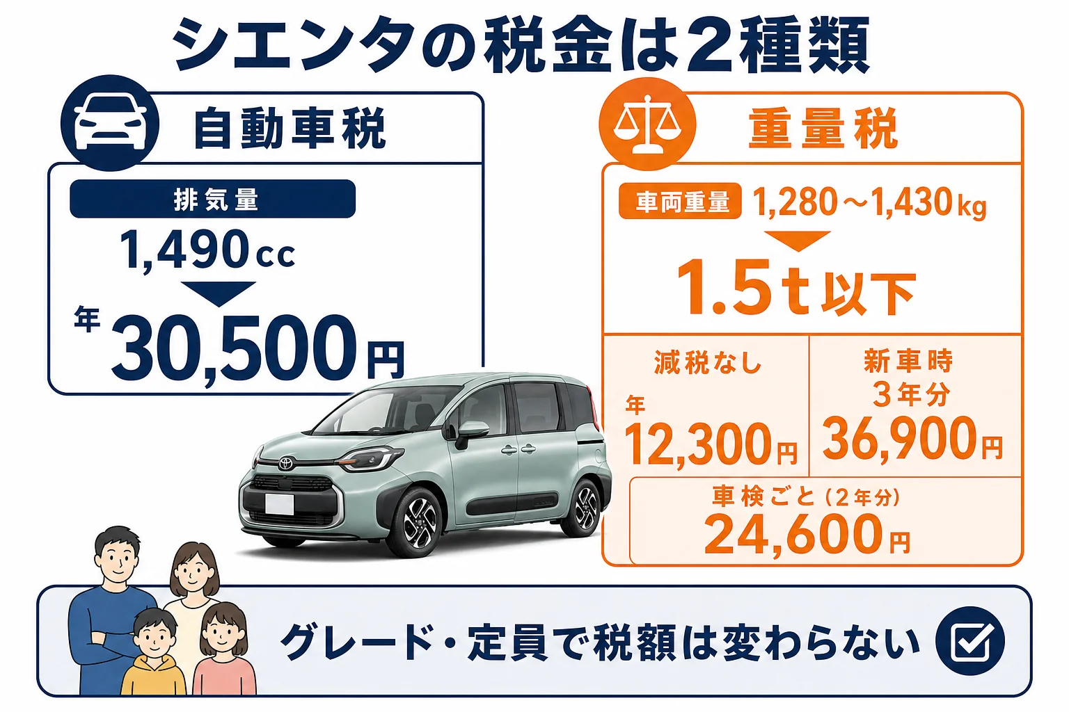 シエンタの自動車税と重量税の金額と決まり方をまとめた図解