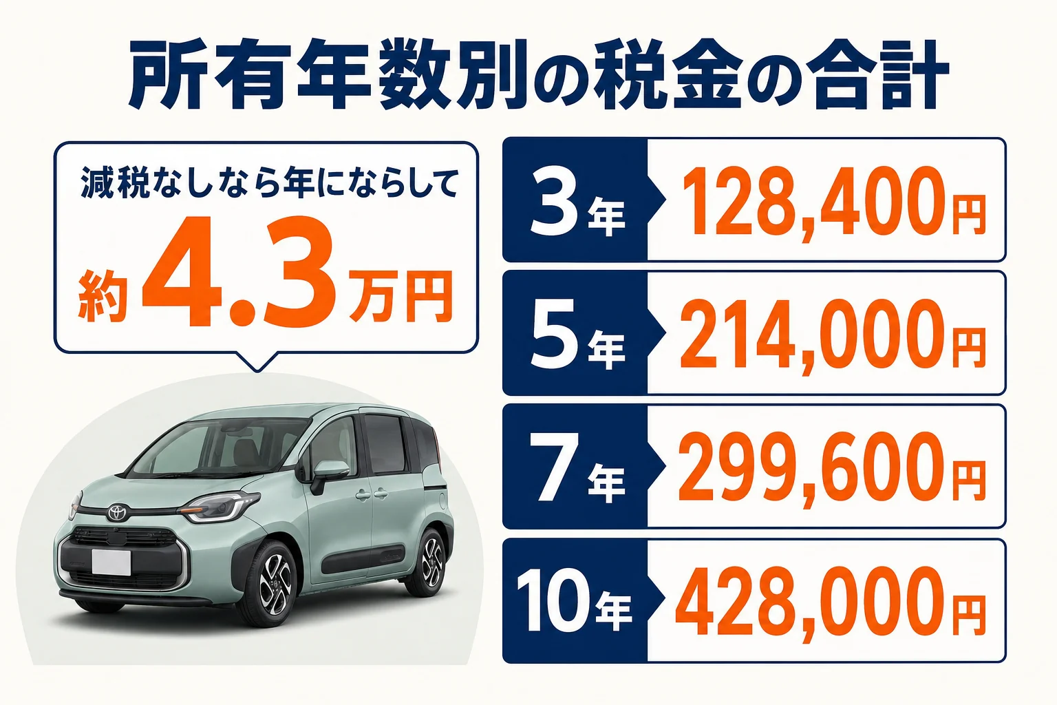 シエンタを3年から10年持った場合の自動車税と重量税の合計を並べた図解